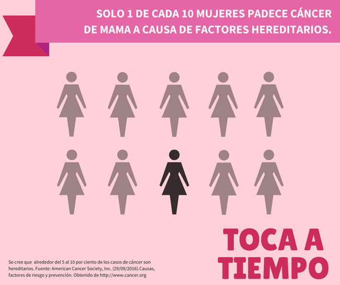 SOLO 1 DE CADA 10 MUJERES PADECE CÁNCER<br /> DE MAMA A CAUSA DE FACTORES HEREDITARIOS